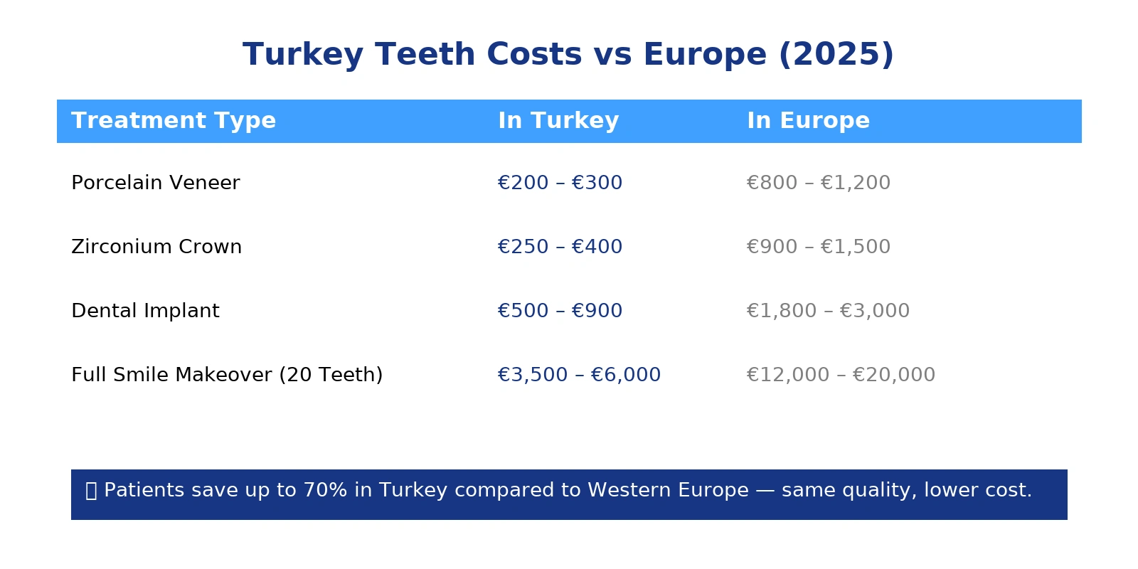 Turkey teeth cost comparison image showing typical price ranges in Turkey vs UK vs Germany (2025)